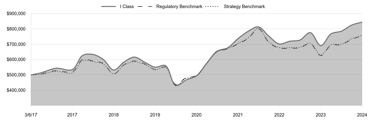 A line chart as described in the following paragraph.