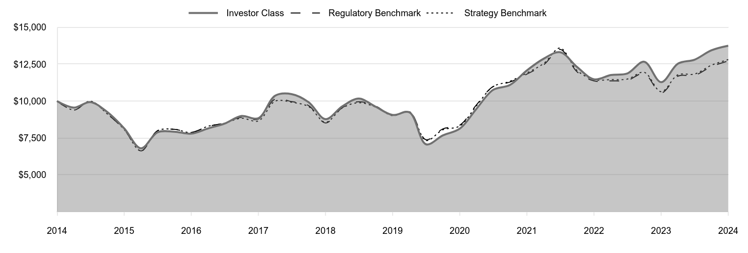 A line chart as described in the following paragraph.