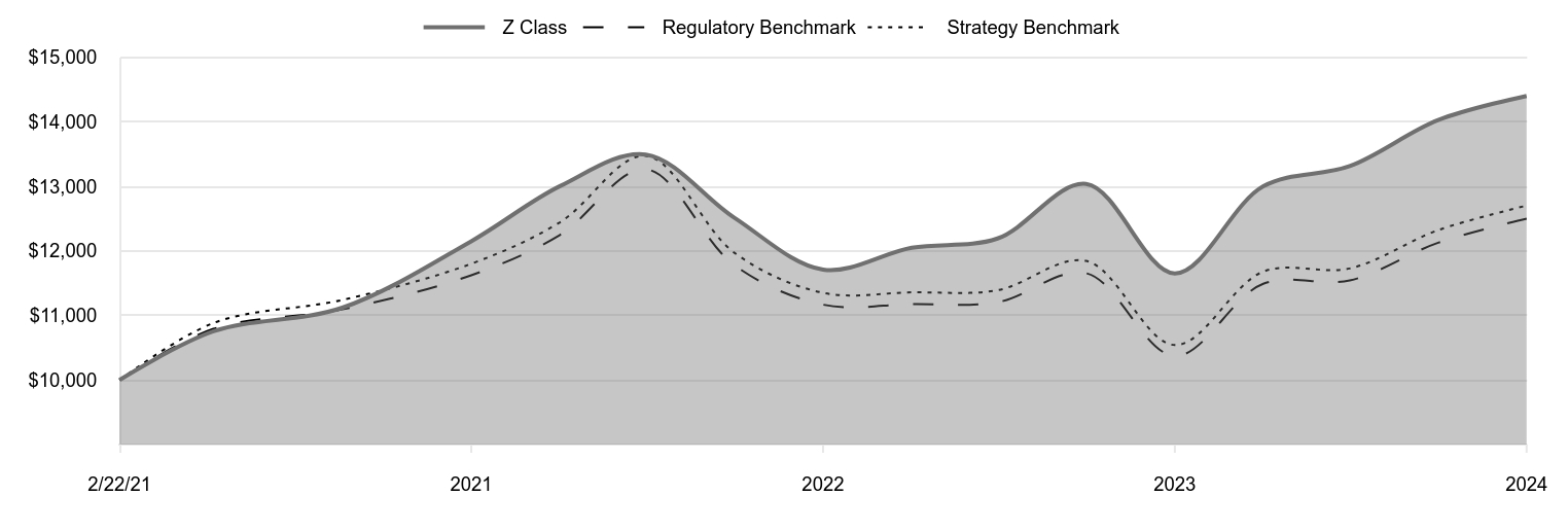 A line chart as described in the following paragraph.