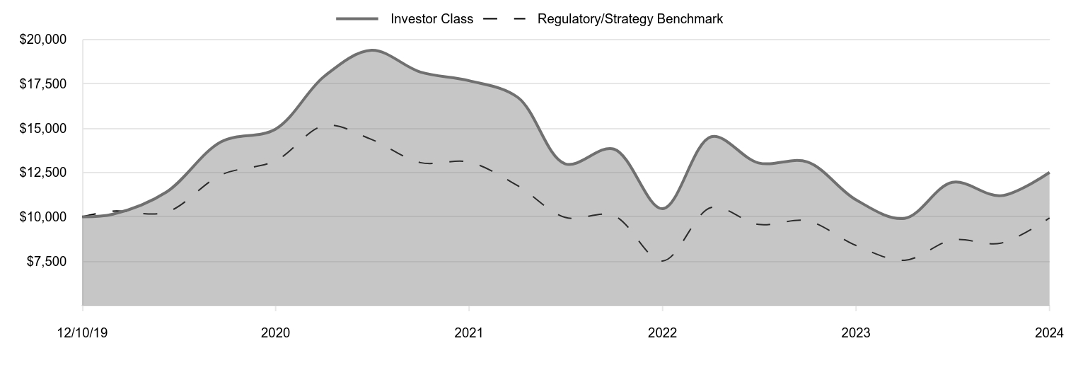 A line chart as described in the following paragraph.