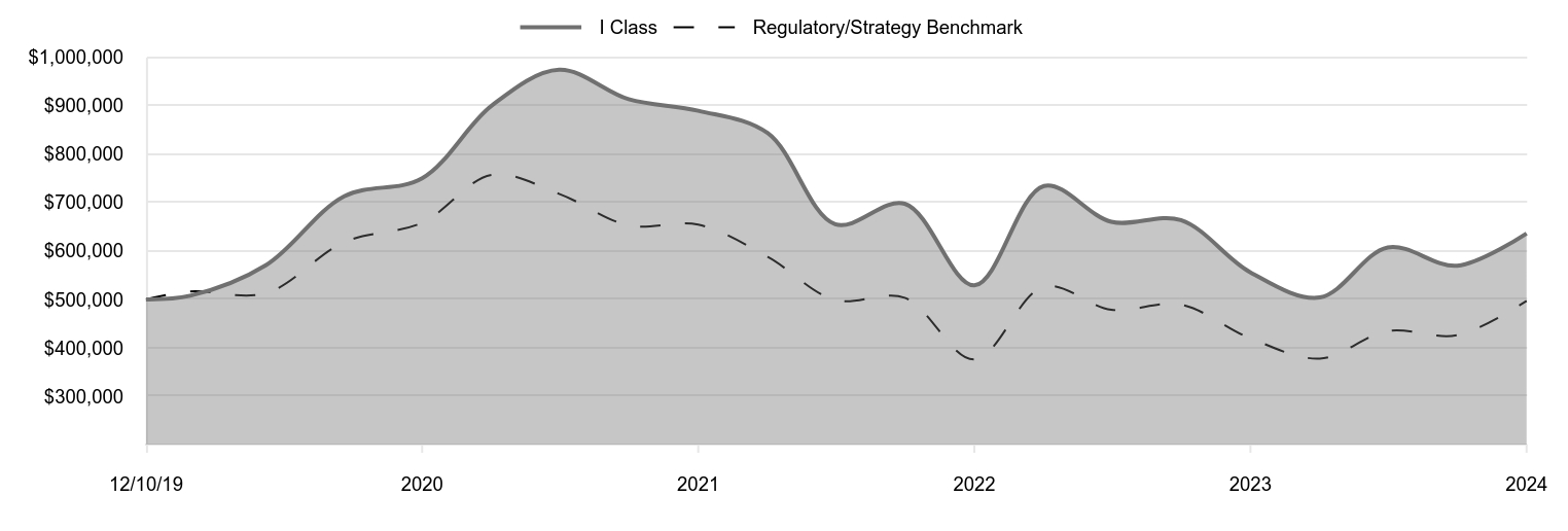 A line chart as described in the following paragraph.