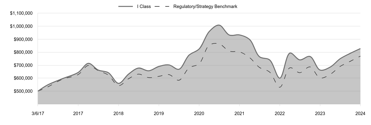 A line chart as described in the following paragraph.