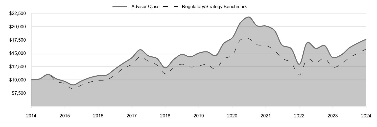 A line chart as described in the following paragraph.