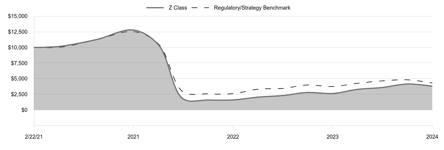 A line chart as described in the following paragraph.