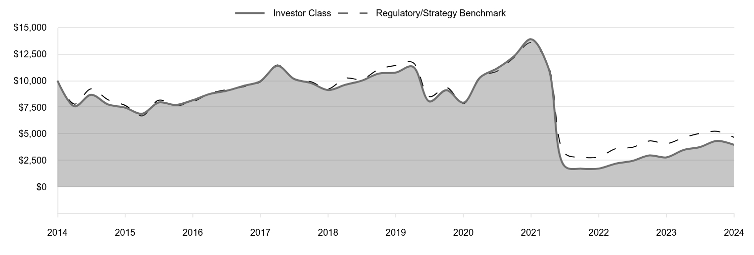 A line chart as described in the following paragraph.