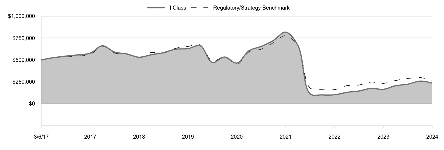 A line chart as described in the following paragraph.