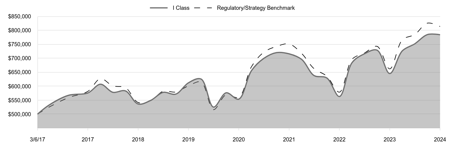 A line chart as described in the following paragraph.