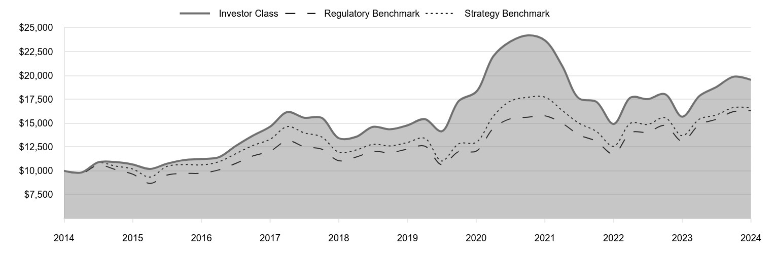 A line chart as described in the following paragraph.