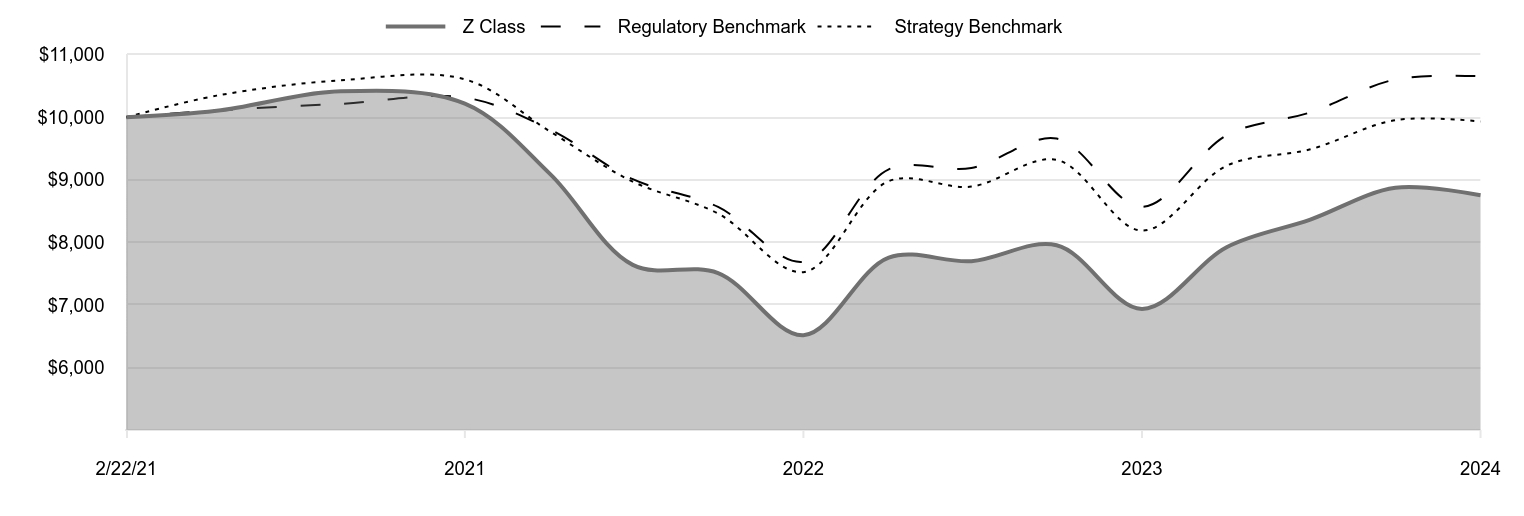 A line chart as described in the following paragraph.