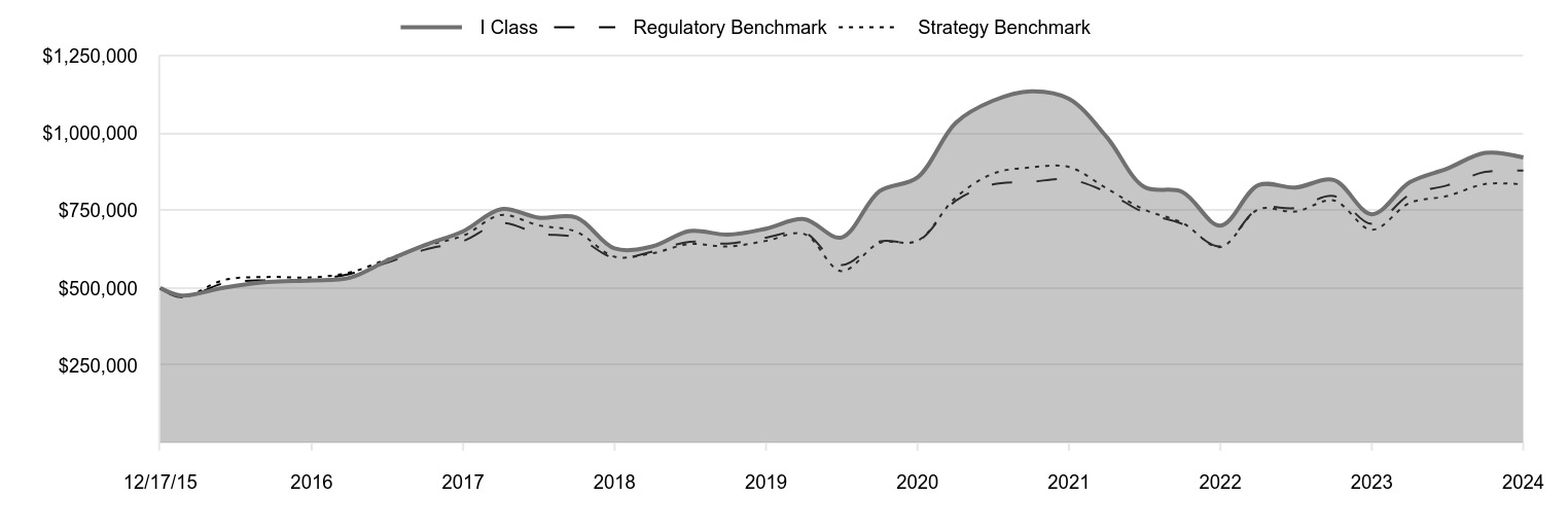 A line chart as described in the following paragraph.