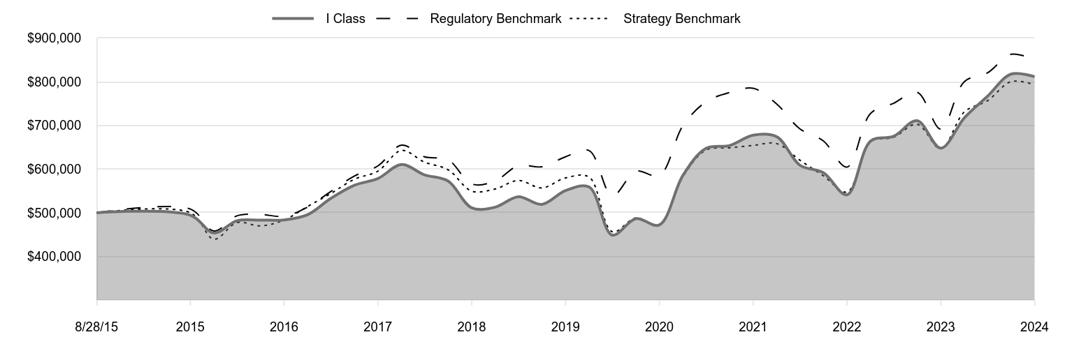 A line chart as described in the following paragraph.