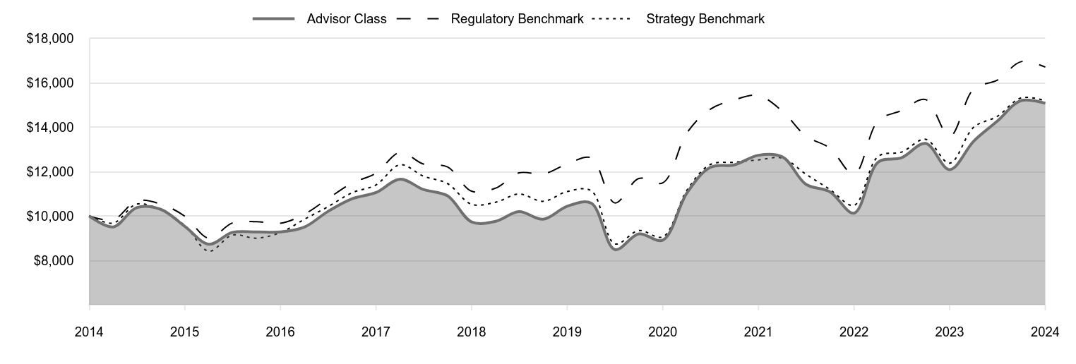 A line chart as described in the following paragraph.