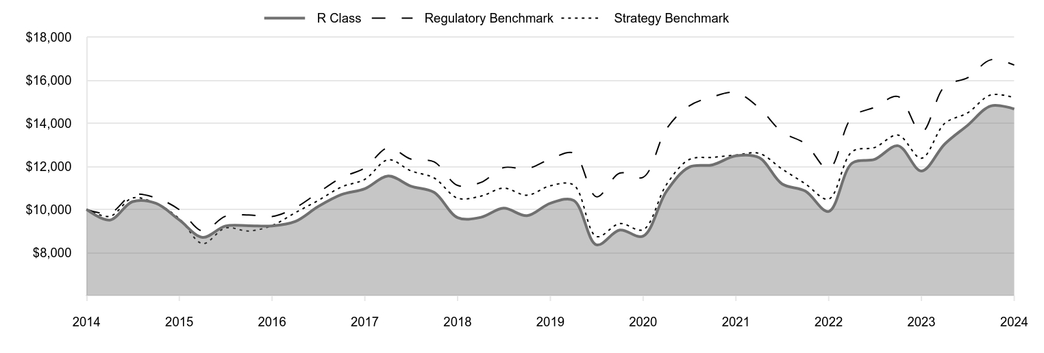 A line chart as described in the following paragraph.