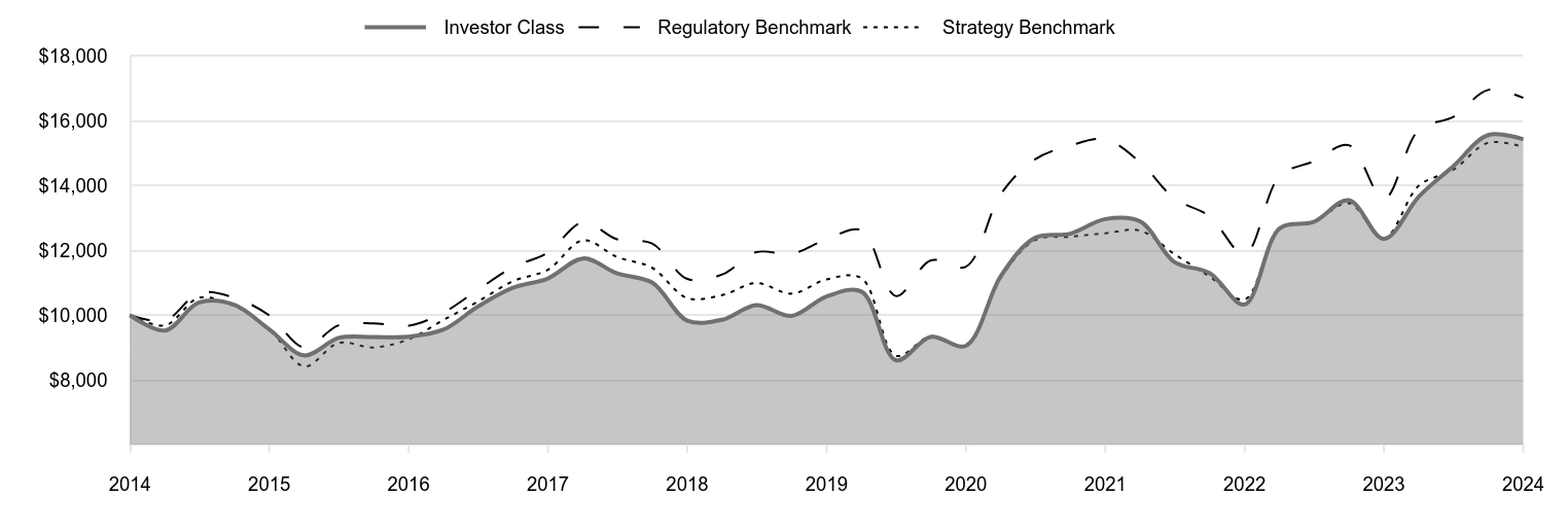 A line chart as described in the following paragraph.