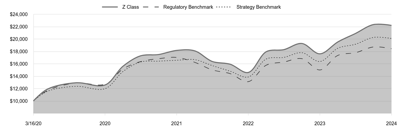 A line chart as described in the following paragraph.