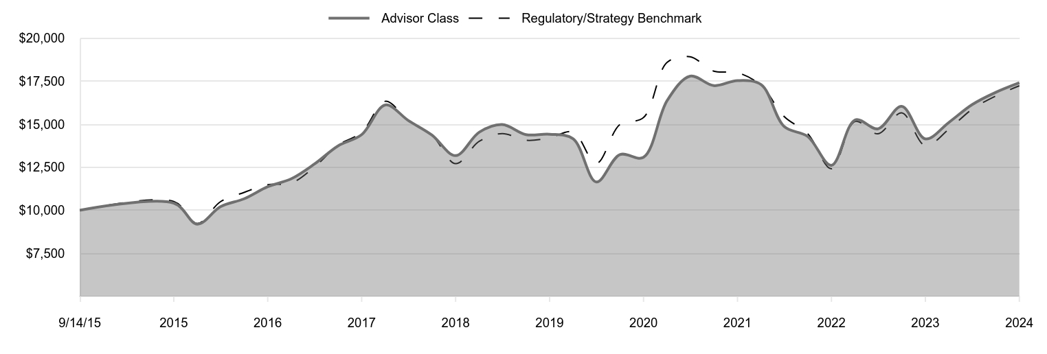 A line chart as described in the following paragraph.