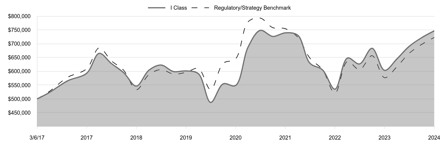 A line chart as described in the following paragraph.