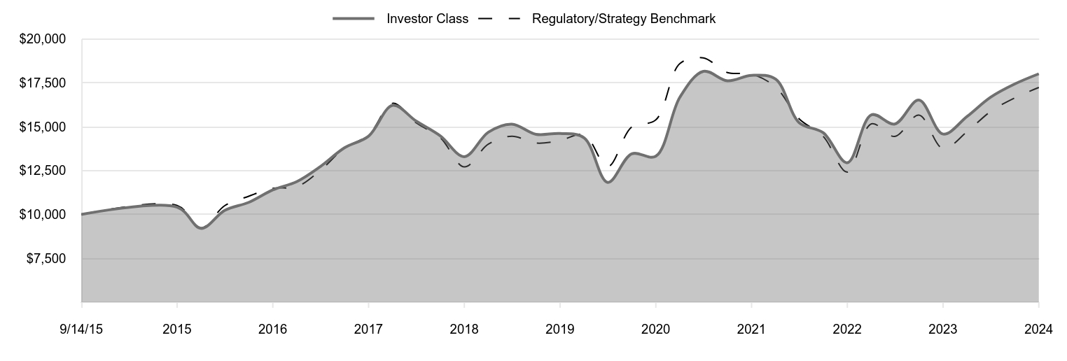 A line chart as described in the following paragraph.