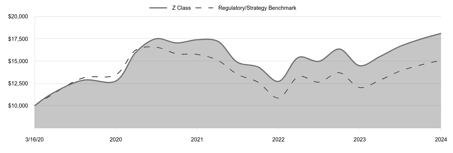 A line chart as described in the following paragraph.