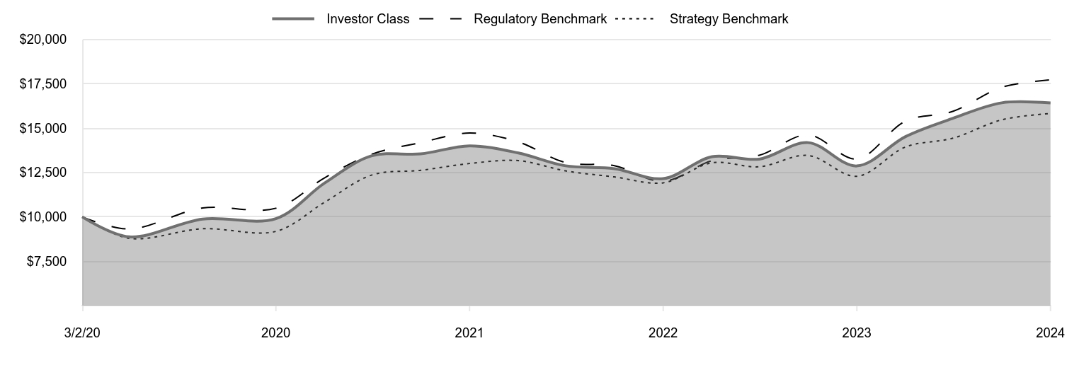 A line chart as described in the following paragraph.