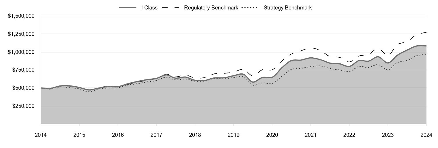 A line chart as described in the following paragraph.