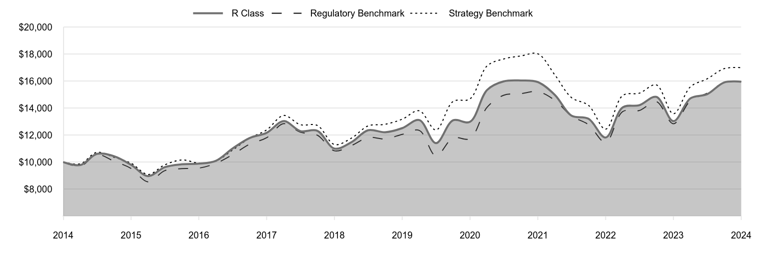 A line chart as described in the following paragraph.