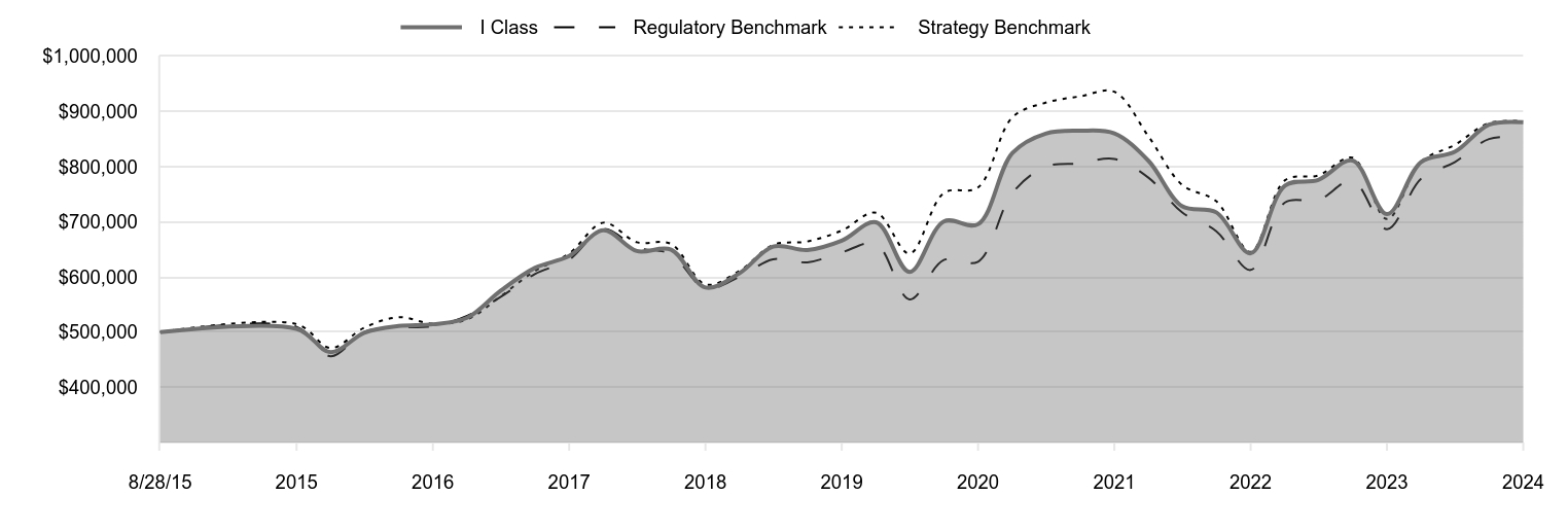 A line chart as described in the following paragraph.