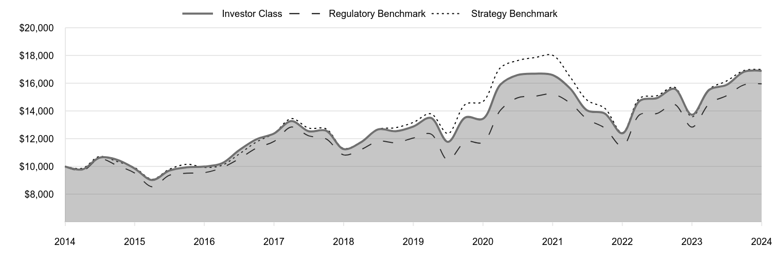 A line chart as described in the following paragraph.