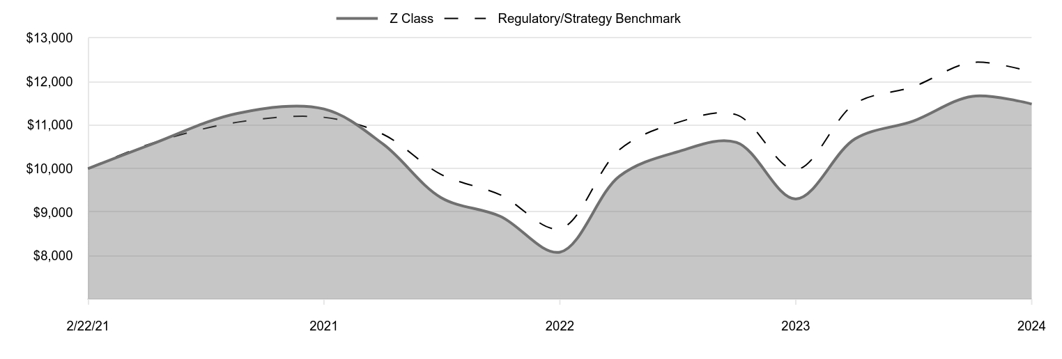 A line chart as described in the following paragraph.