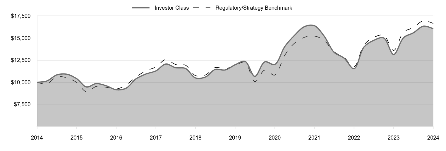 A line chart as described in the following paragraph.