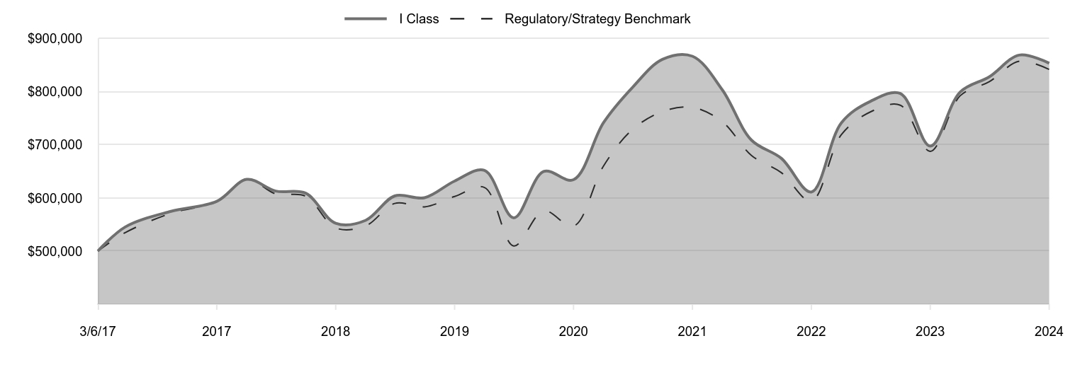 A line chart as described in the following paragraph.