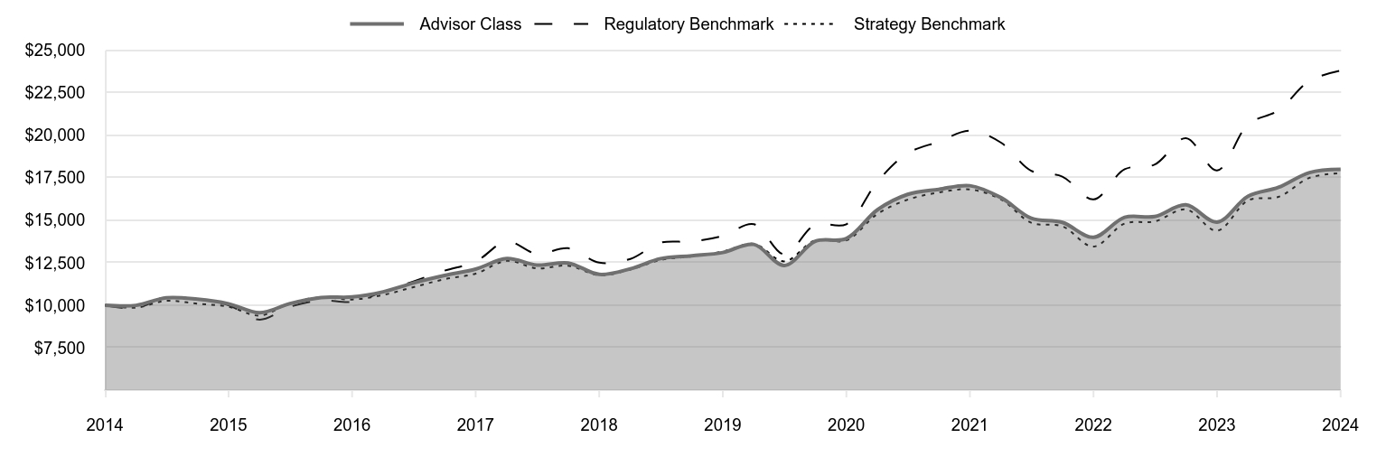 A line chart as described in the following paragraph.