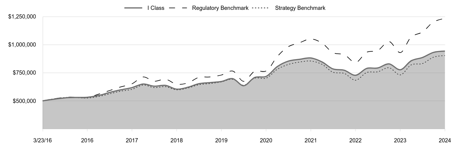 A line chart as described in the following paragraph.