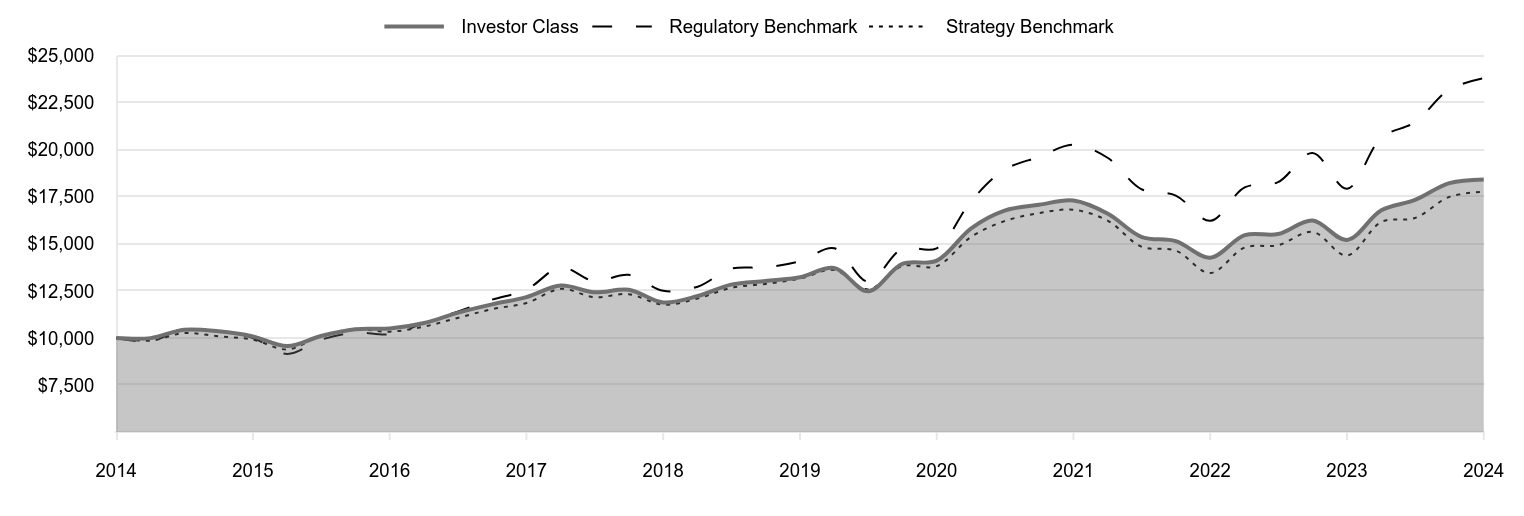 A line chart as described in the following paragraph.