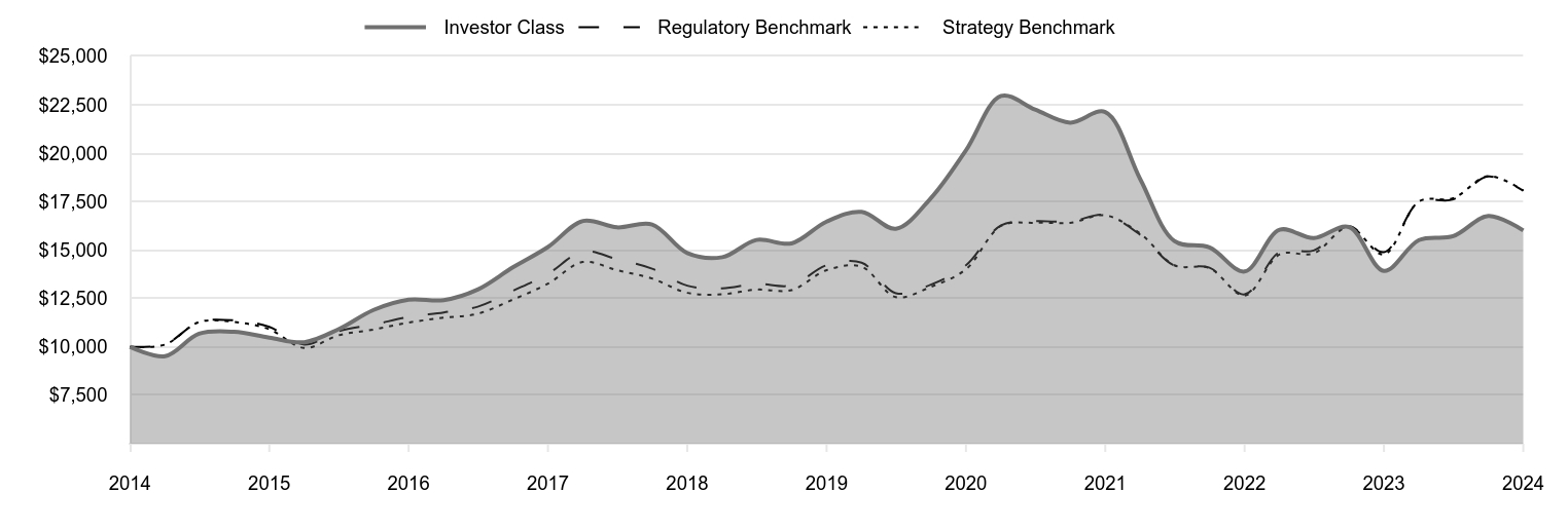 A line chart as described in the following paragraph.