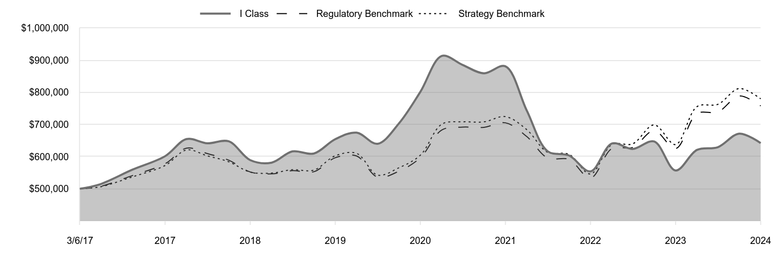 A line chart as described in the following paragraph.