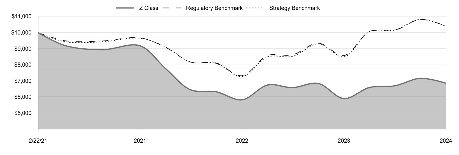 A line chart as described in the following paragraph.