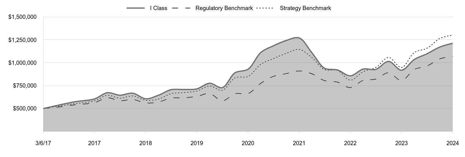 A line chart as described in the following paragraph.