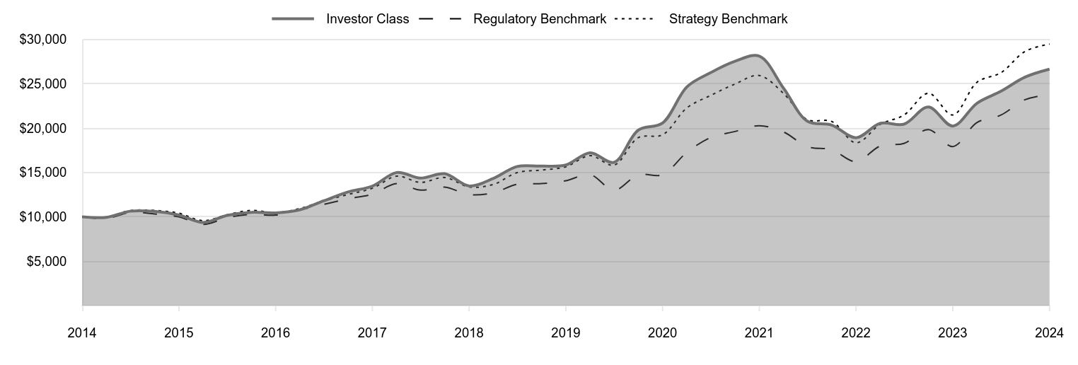 A line chart as described in the following paragraph.