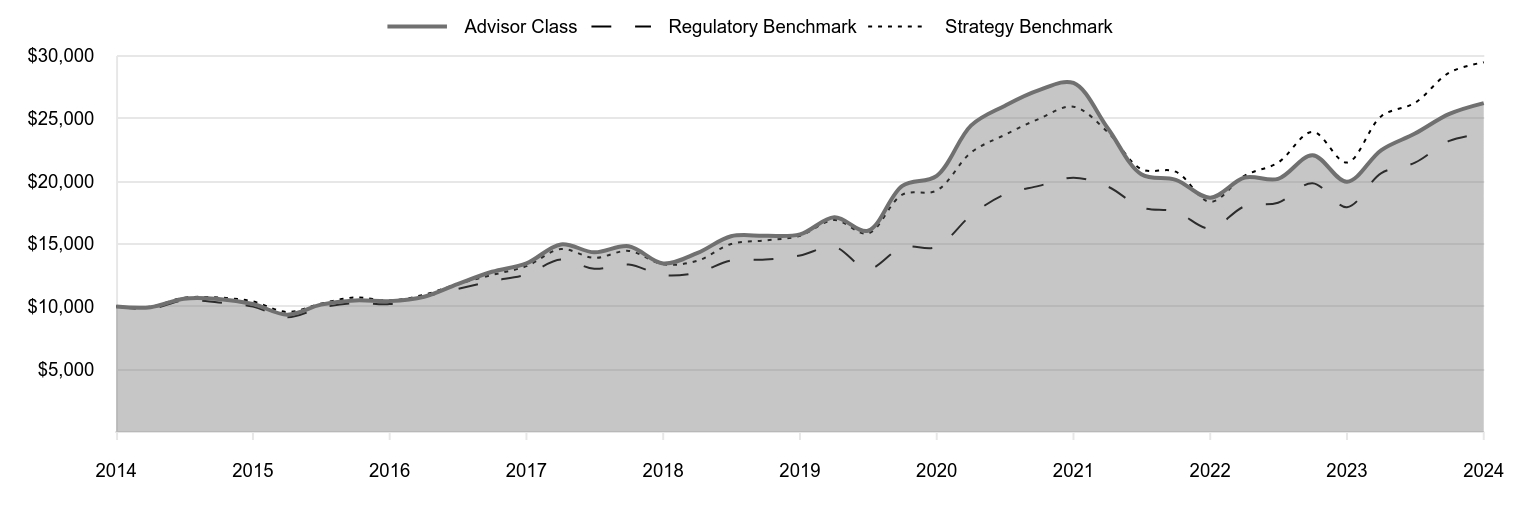 A line chart as described in the following paragraph.