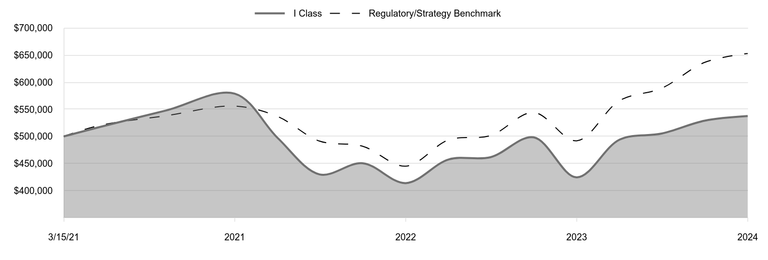 A line chart as described in the following paragraph.