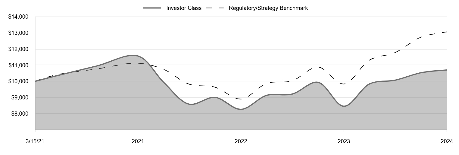 A line chart as described in the following paragraph.