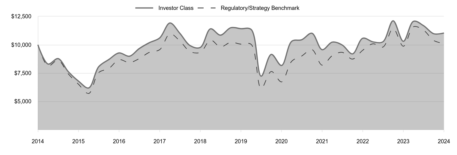 A line chart as described in the following paragraph.