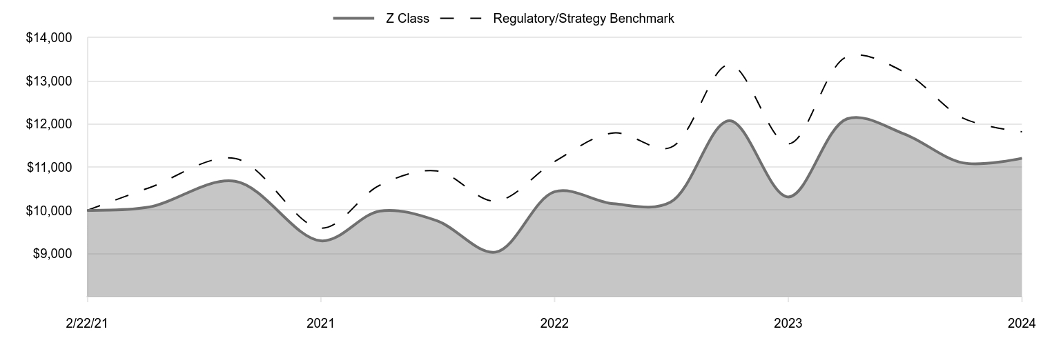 A line chart as described in the following paragraph.