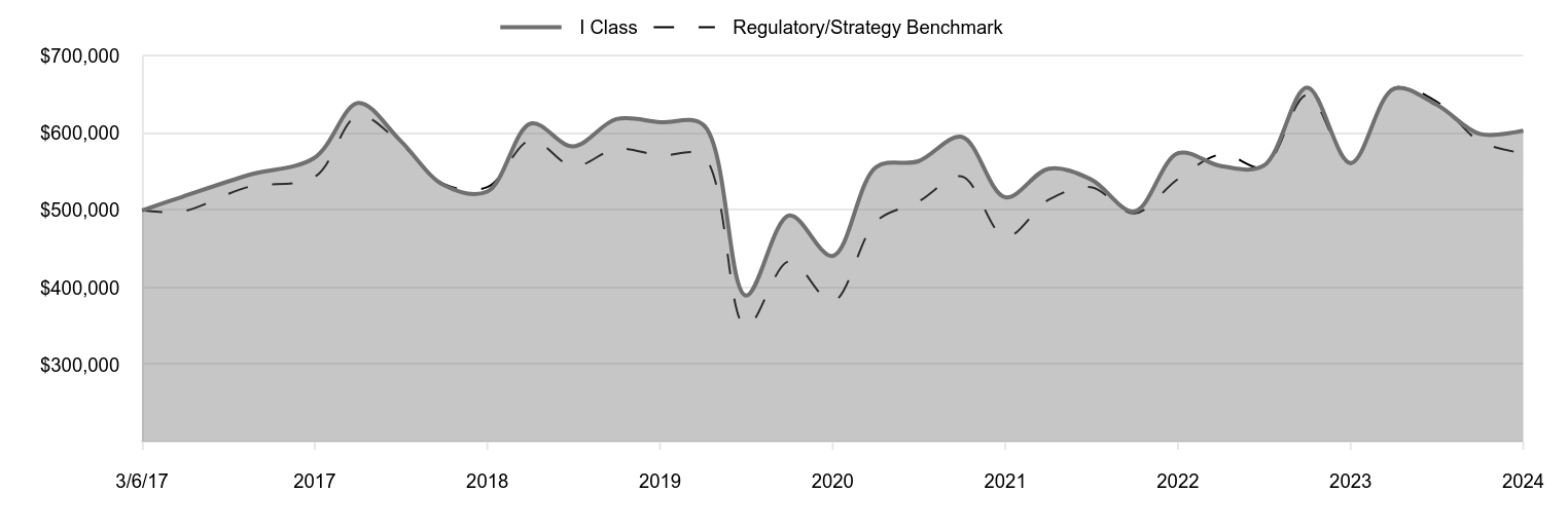 A line chart as described in the following paragraph.