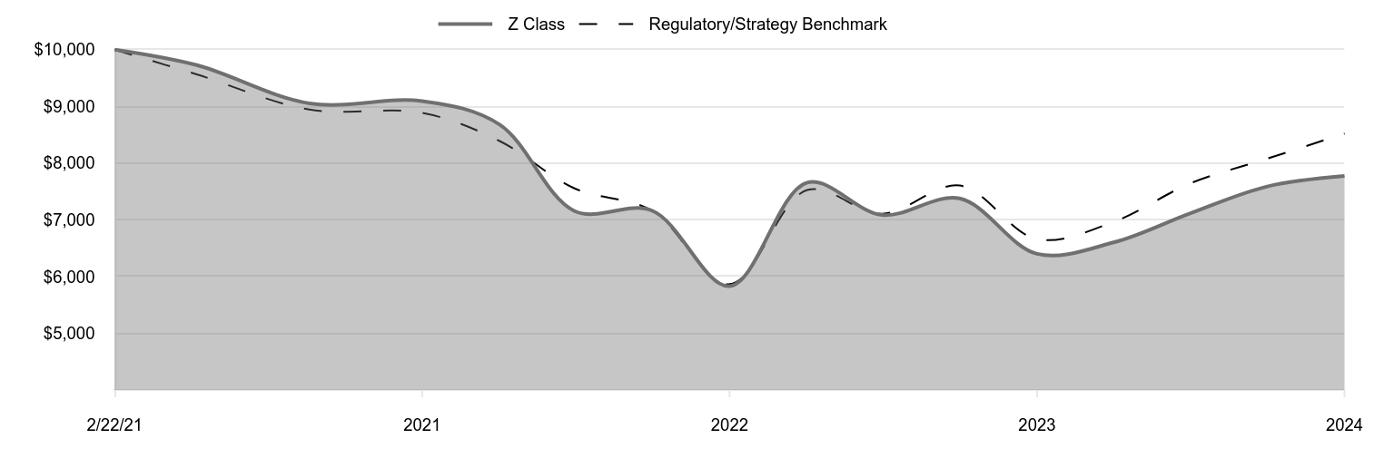 A line chart as described in the following paragraph.