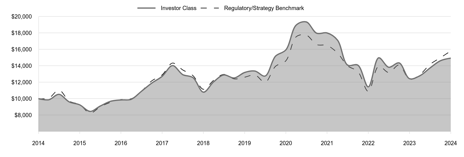 A line chart as described in the following paragraph.