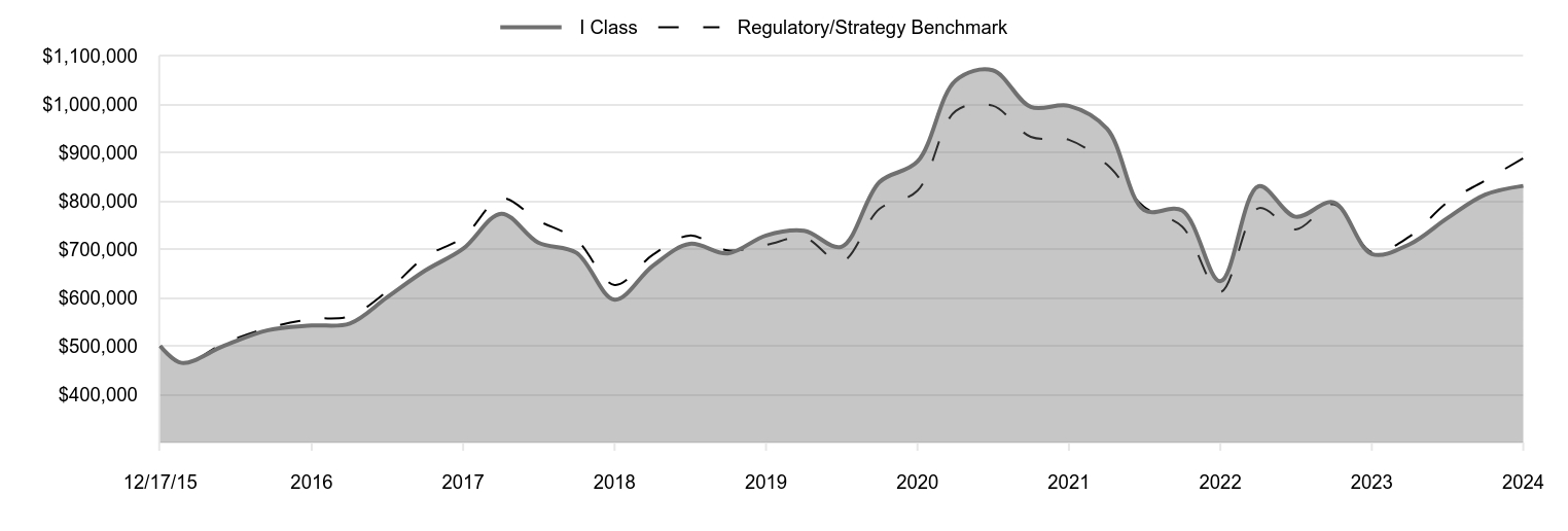 A line chart as described in the following paragraph.