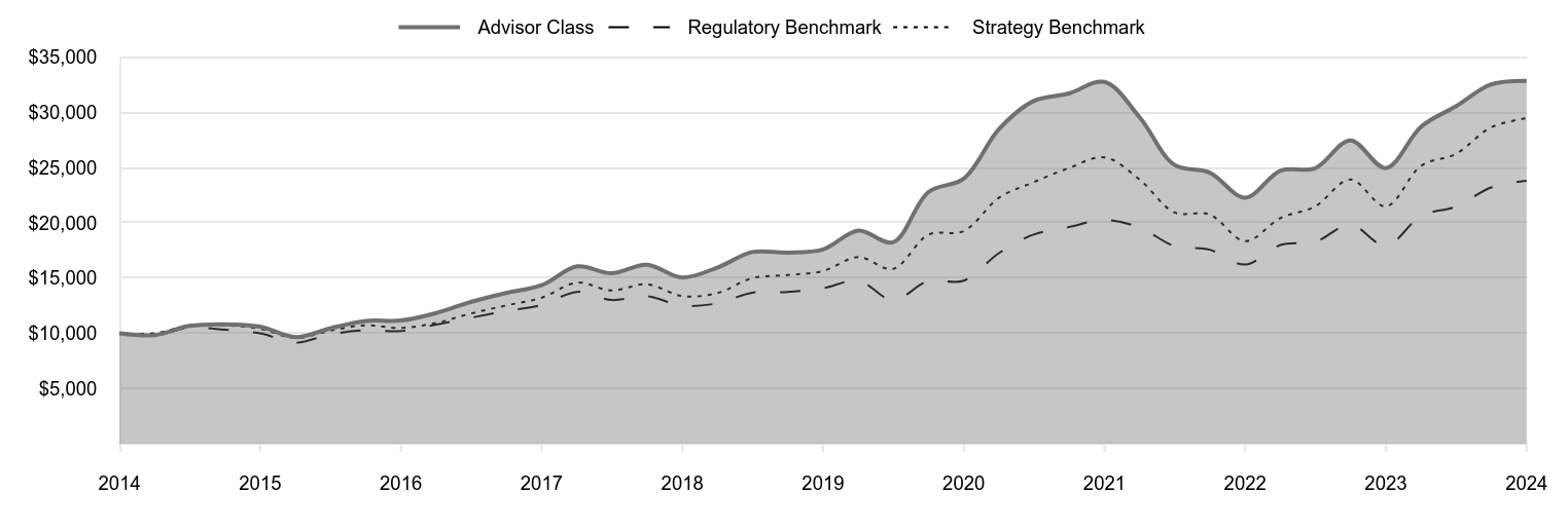 A line chart as described in the following paragraph.