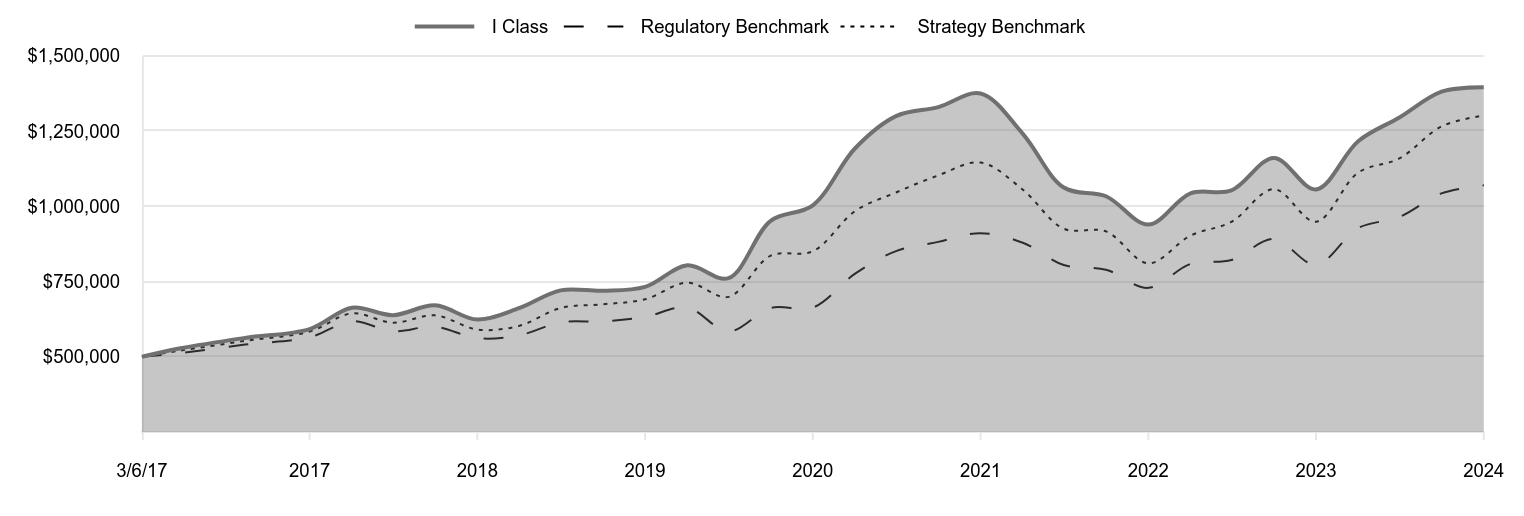 A line chart as described in the following paragraph.